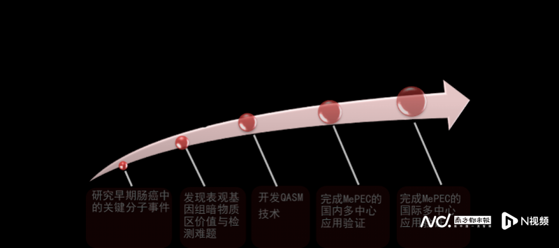 副本20221010 中山六院牵头国际多中心合作，实现早期肠癌患者复发风险准确预测221.png