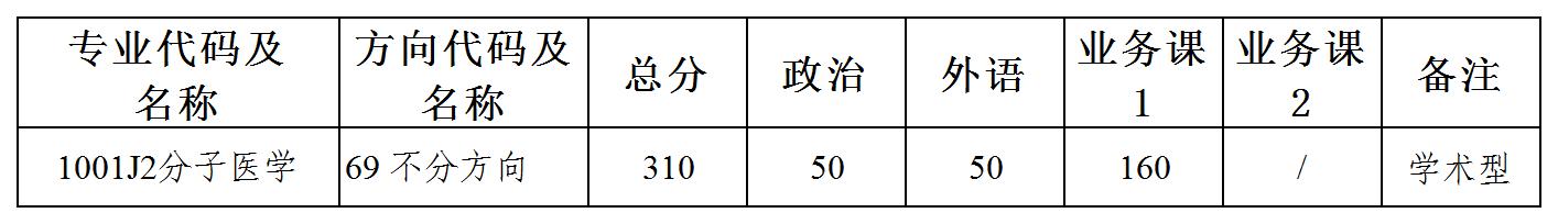 第二批调剂专业-分子医学.jpg