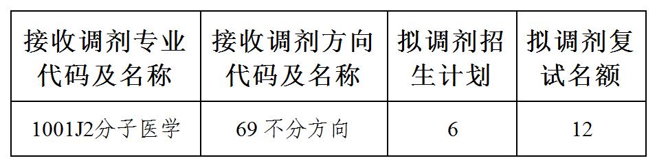 第二批调剂专业-分子医学.jpg