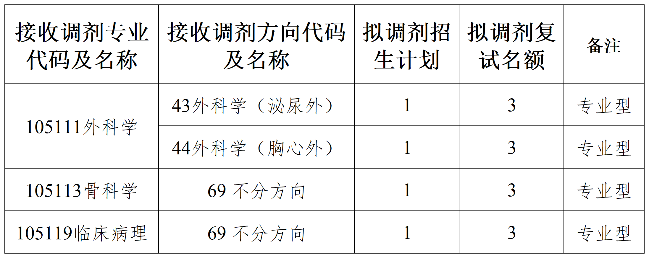 第三批调剂专业.png